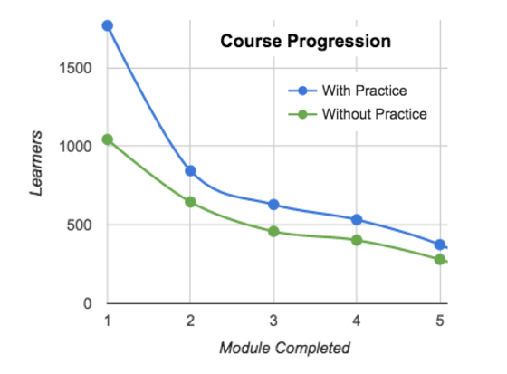 graph depicting course progression