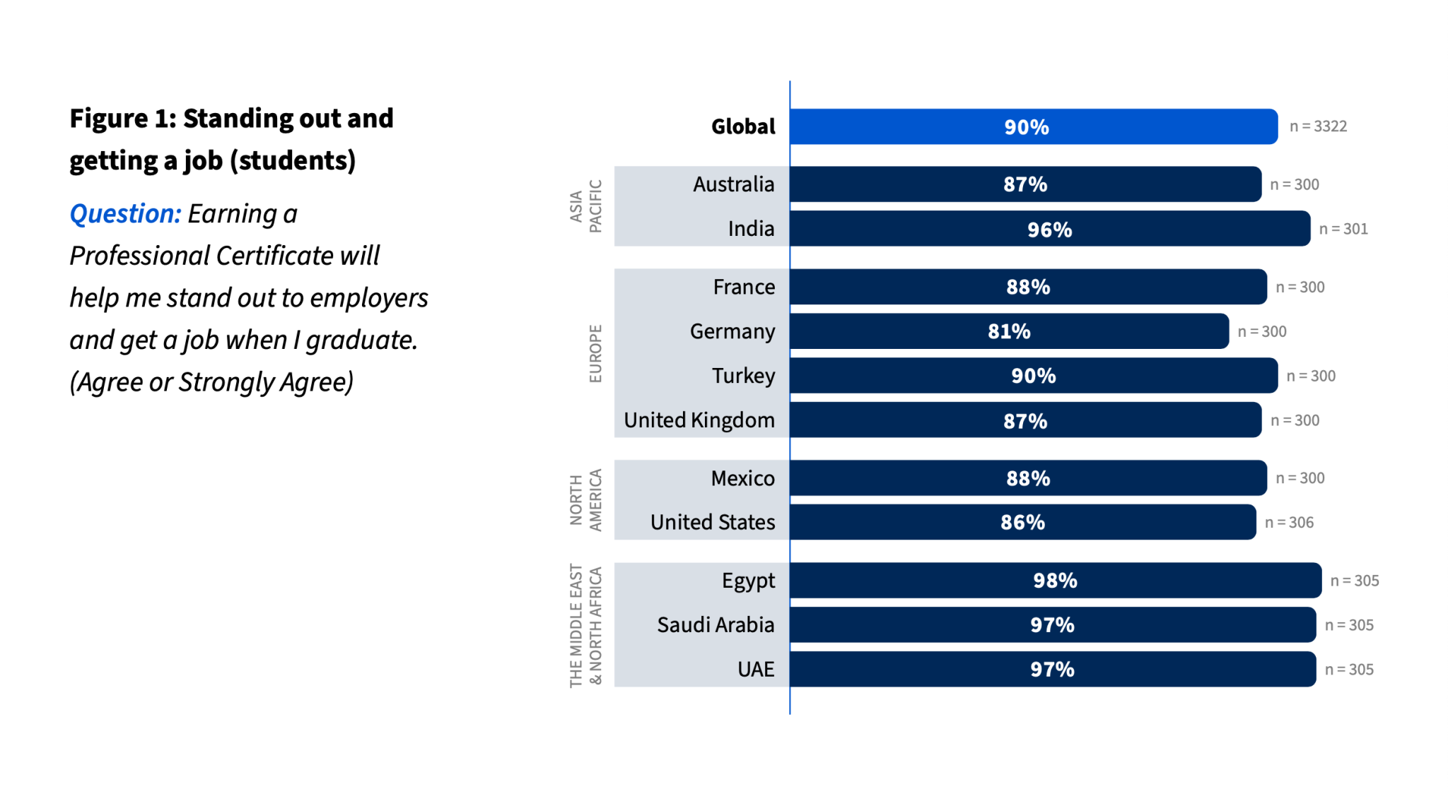 new-coursera-survey-shows-high-demand-for-industry-micro-credentials