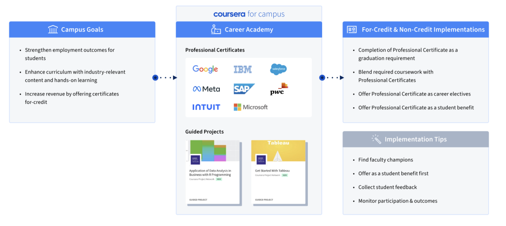 An illustration of how goals of higher education institutions can be addressed by Professional Certificates and Guided Projects offered on Coursera.